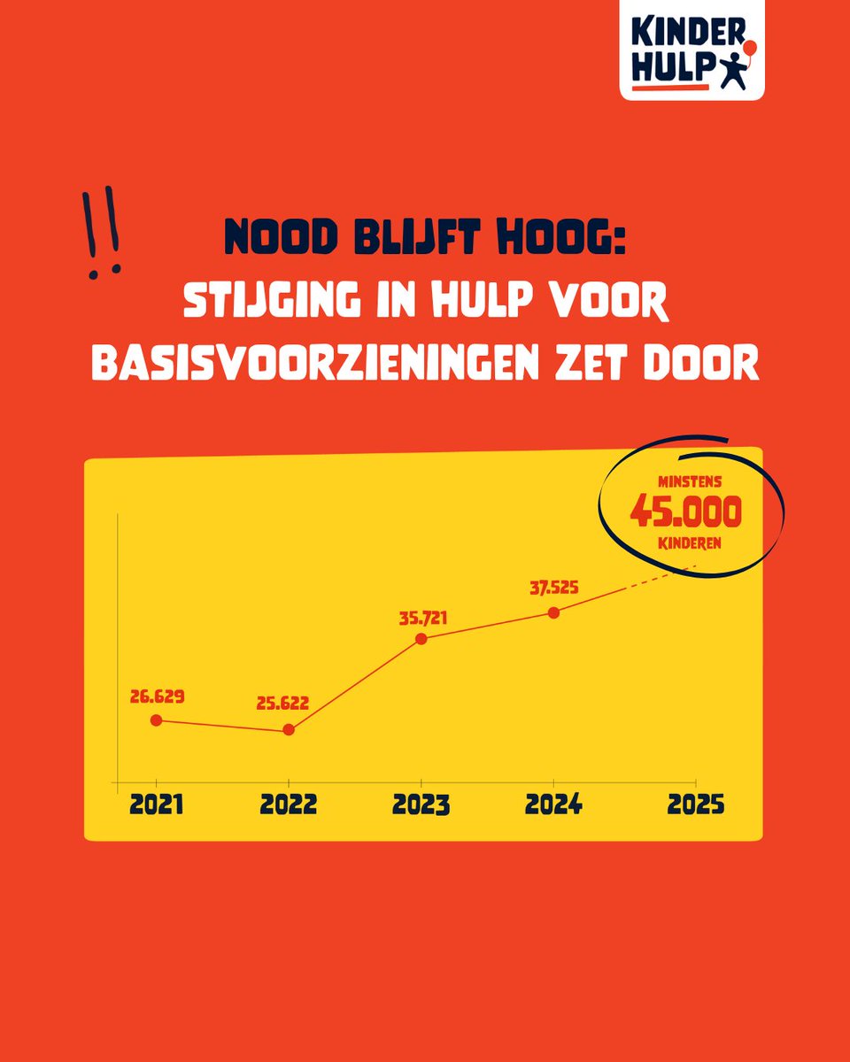 𝗩𝗮𝗻𝗱𝗮𝗮𝗴 𝗶𝘀 𝗵𝗲𝘁 #𝗪𝗲𝗿𝗲𝗹𝗱𝗮𝗿𝗺𝗼𝗲𝗱𝗲𝗱𝗮𝗴. 
En vandaag, op 17 oktober, hebben we al méér kinderen geholpen met basisvoorzieningen dan in heel 2024. 
Lees waarom de nood hoog blijft: kinderhulp.nl/nieuws/stijgin…
#Kinderarmoede #EndPoverty #Armoede