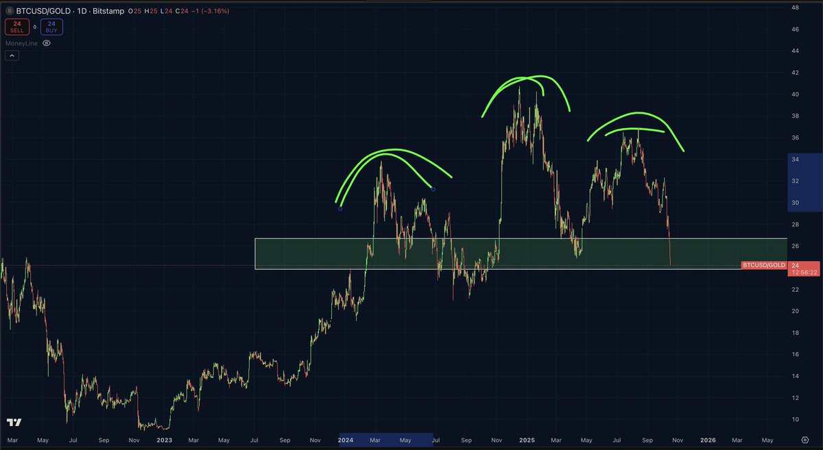 #BTC vs #GOLD lagi bikin pola yg agak unik!

Head &amp; Shoulder? Or maybe… Head &amp; Ankle? 😂

cc: <a href="/IvanOnTech/">Ivan on Tech 🍳📈💰</a>