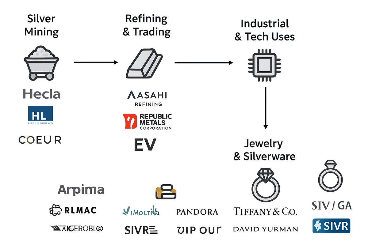 Silver prices are currently rising strongly, and mining/silver-related indices have become a hotspot for investors.

ETFs/large-cap mining stocks offer relatively low risk and are a more stable investment (such as $SLV  $SIL  $PAAS   $WPM  etc).