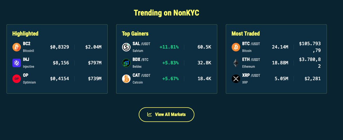 NonKyc.io (@nonkyc_exchange) on Twitter photo ๐ฅ Top Gainers 24/h on NonKyc.io ๐ฅ
๐ฅ $SAL nonkyc.io/market/SAL_USDT
๐ฅ $BDX nonkyc.io/market/BDX_BTC
๐ฅ $CAT nonkyc.io/market/CAT_USDT
View all markets. nonkyc.io/markets
@catcoinofficial <a href="/BeldexCoin/">Beldex.bdx</a> <a href="/salvium_io/">๐ข Salvium</a> ๐ฅ Top Gainers 24/h on NonKyc.io ๐ฅ
๐ฅ $SAL nonkyc.io/market/SAL_USDT
๐ฅ $BDX nonkyc.io/market/BDX_BTC
๐ฅ $CAT nonkyc.io/market/CAT_USDT
View all markets. nonkyc.io/markets
@catcoinofficial <a href="/BeldexCoin/">Beldex.bdx</a> <a href="/salvium_io/">๐ข Salvium</a>