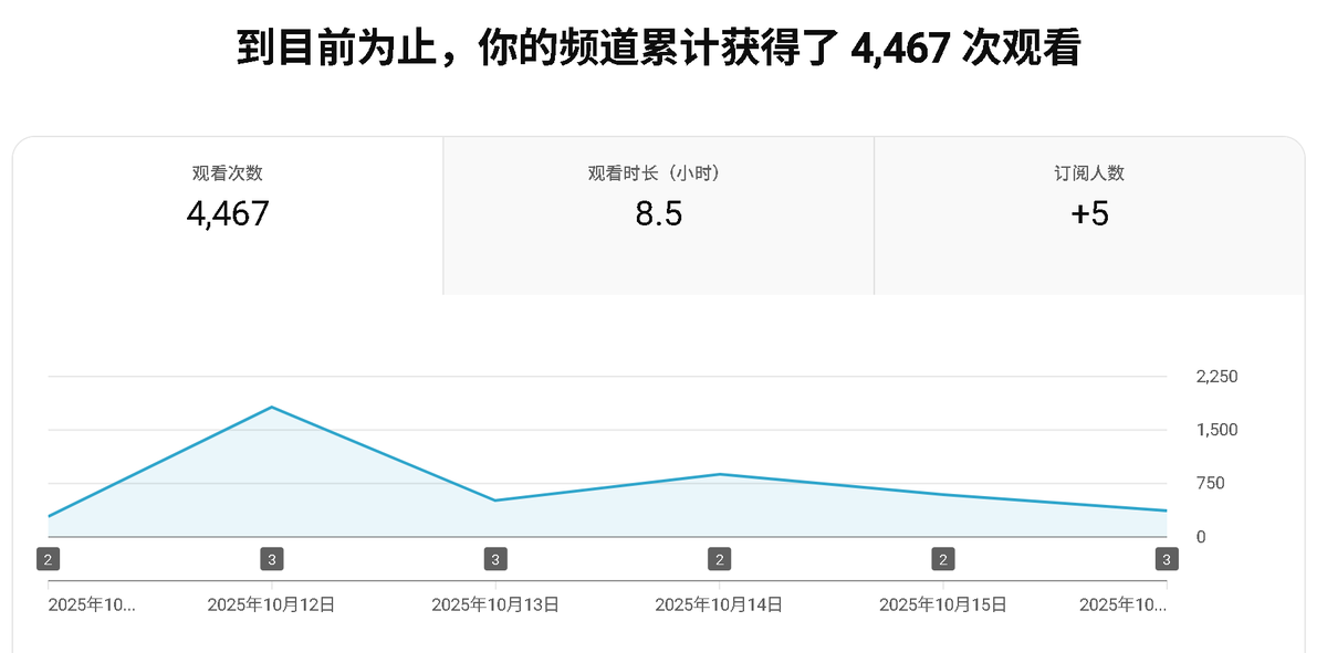 看了<a href="/binghe/"></a>发的信息后，我也想尝试一下youtube shorts。从10月11日开始，第二天获得了最高1700 views。到今天差不多7天时间收获近4500 views。

个人感觉有两点很重要：视频开头3s非常重要，其次要选好时间。其他暂时还没有，等我后续再来反馈！