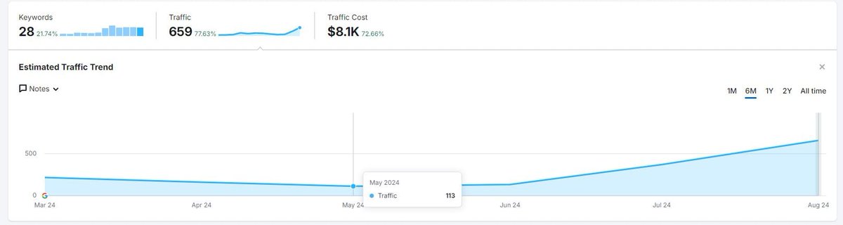 JosephTimpson7's tweet photo. We went from 113 traffic to 659 traffic in 2 months. WOW. The power of Topical Authority. 

https://t.co/QjJDBme158 https://t.co/Fc51WOgnWQ