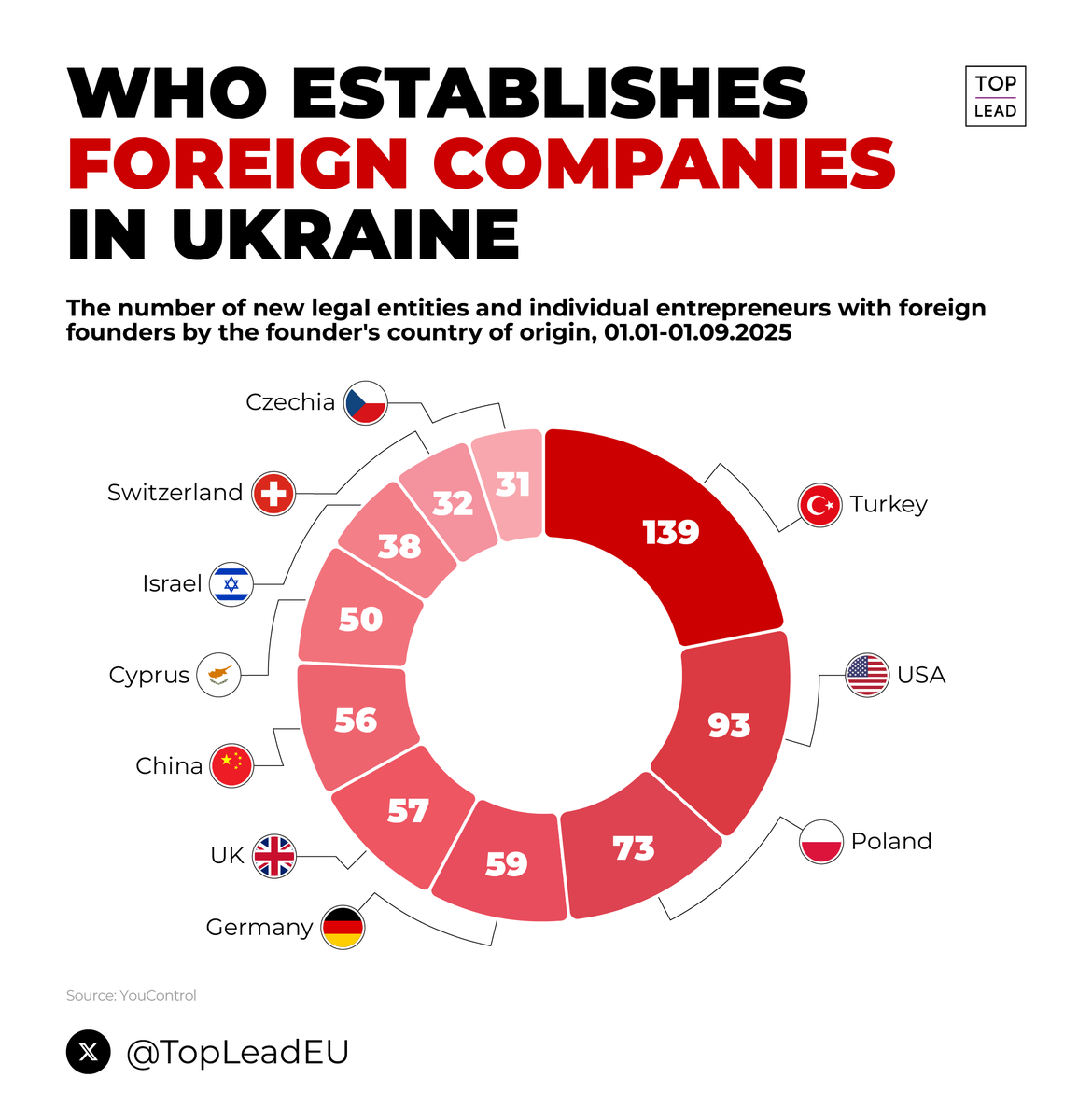 628 new companies with foreign founders have been established in Ukraine this year. The largest number came from Turkey — 139.
#Ukraine #UkraineWar