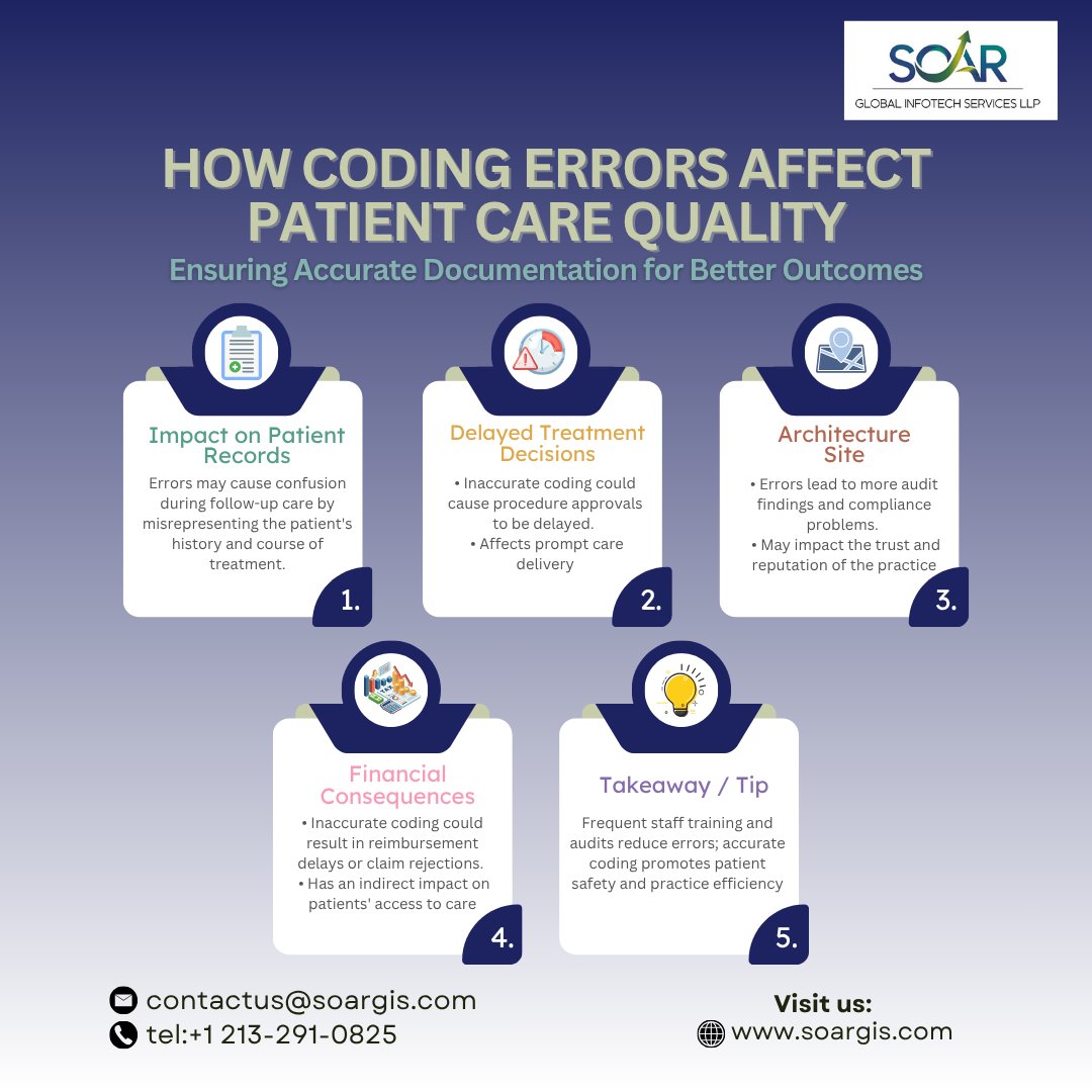 Socialmedi16996's tweet image. Errors in coding can have an impact on patient care in addition to revenue. Safety, effectiveness, and compliance are guaranteed by accurate documentation.
#AnesthesiaCoding #CodingAnesthesia #AnesthesiaMedicalCoding #CPTCodeAnesthesia #ProcedureCodeForAnesthesia #soar #soargloba