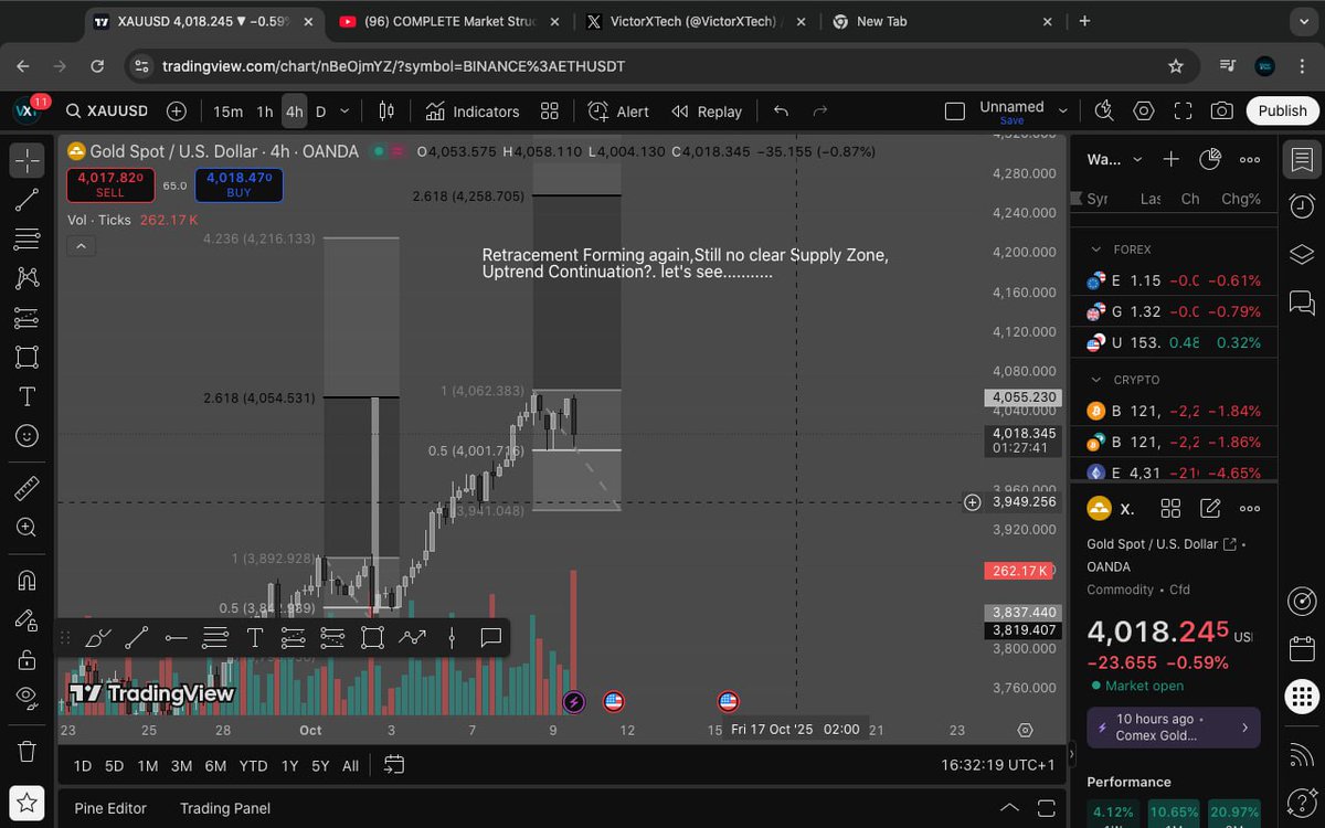 VictorXTech's tweet photo. 6.21RRRπ€
A short story for those who watched my last gold trade Video π
Price almost reversed at the supply zone I waited for confirmation,and it broke through clean before the retracement formed.
Same continuation setup,different precision.
Patience really pays. #VictorXTech https://t.co/5rGZRMThr2