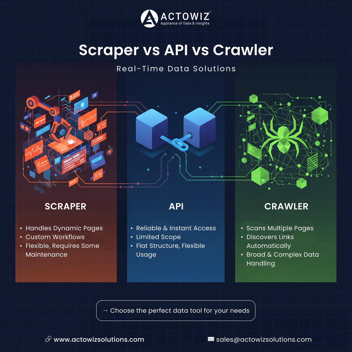 actowizsolution's tweet image. 💡 Scraper vs API vs Crawler — which one powers your data game?

⚙️ Scraper → Handles dynamic pages
🔗 API → Instant &amp;amp; reliable data
🕷️ Crawler → Scans massive sites automatically
👉 actowizsolutions.com

#WebScraping #APIs #WebCrawler #DataExtraction #Automation