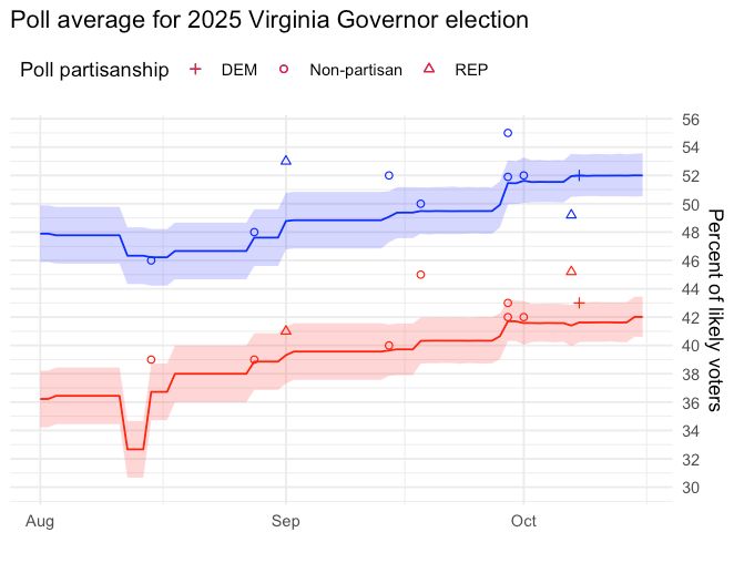 Democrats are up 6 and 10 points, respectively, in our new polling averages for the NJ and VA governors races. Our avg is different from others because we account for pollster house effects, partisanship, and poll population. This matters in a race where 44% of polls are partisan
