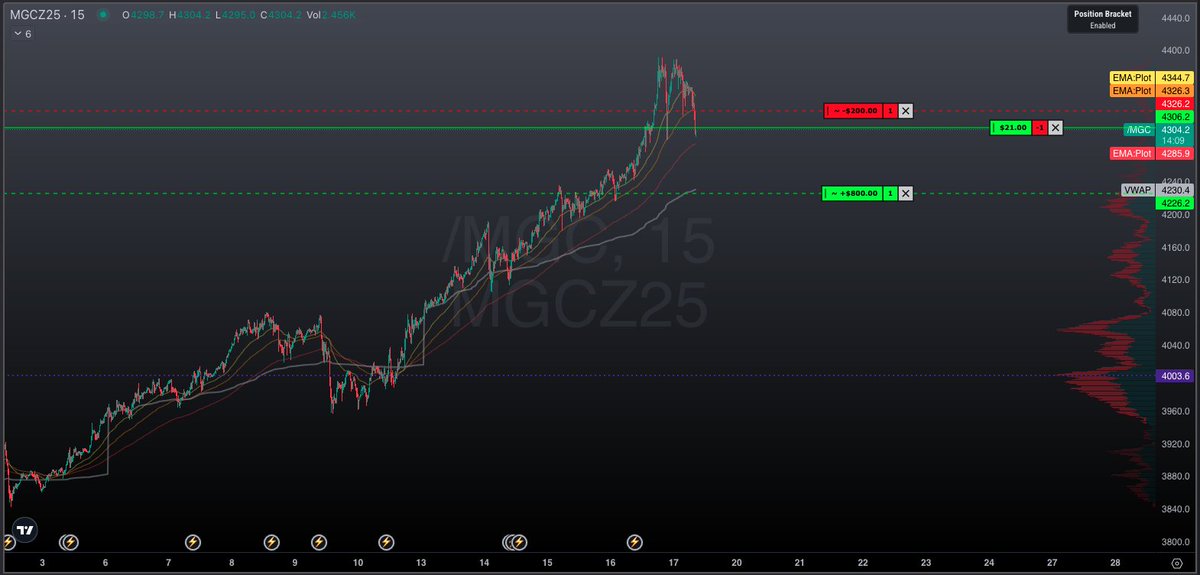Sign me up on this $GC short if it happens today.  I will push the button.
