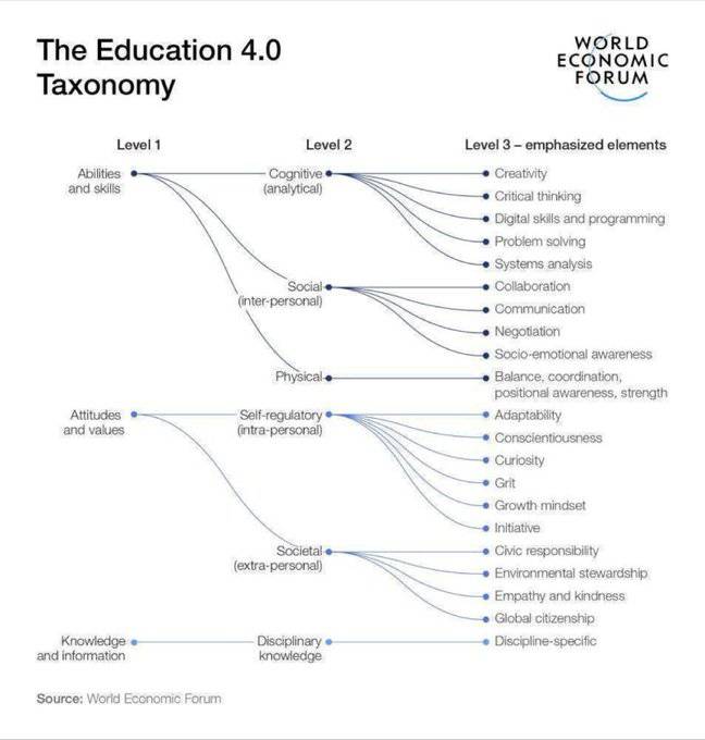 ¿Por qué los sistemas educativos deben comenzar a adoptar un enfoque de 'habilidades primero'? La educación 4.0 una taxonomía para el futuro del aprendizaje basada: 
(1) habilidades y destrezas   
(2) actitudes y valores
(3) conocimiento e información
weforum.org/stories/2023/0…