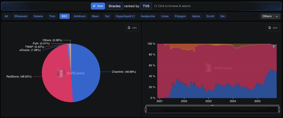 Wow, <a href="/chainlink/">Chainlink</a> has become the leading oracle infrastructure in <a href="/BNBCHAIN/">BNB Chain</a>.

For years, RedStone was the leading oracle, but it was recently dethroned.

I find it very hard to believe that Chainlink won't become the leading oracle for all blockchain ecosystems.