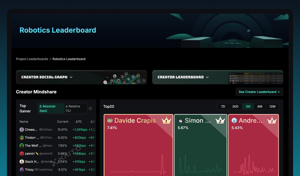 KaitoAI's tweet image. Announcing the launch of our Robotics Leaderboard!
Our latest public topic leaderboard, covering the top robotics content creators from across CT.
With a related leaderboard announced later too 👀
Link below to check it out!