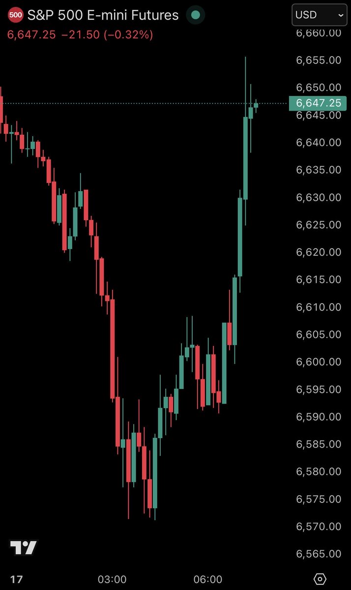 alifarhat79's tweet image. BREAKING: S&P 500 futures erase losses as President Trump says high tariffs on China won’t remain
