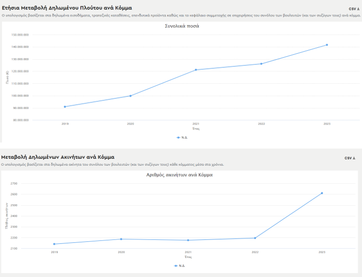 #κυβερνηση_Μητσοτακη #Μητσοτακης

«Το είπαμε, το κάναμε» 

"..#ΝΔ
1⃣Ετήσια Μεταβολή Δηλωμένου Πλούτου ανά Κόμμα 2019:  90.965.491€
2023: 141.675.821€ 

2⃣Μεταβολή Δηλωμένων Ακινήτων ανά Κόμμα 
2022:  2196 
2023:  2611 
ΑΥΞΗΣΗ 495 ΑΚΙΝΗΤΩΝ ΣΕ 1 ΧΡΟΝΟ‼️.."
pothenesxes.vouliwatch.gr/analytics?year…