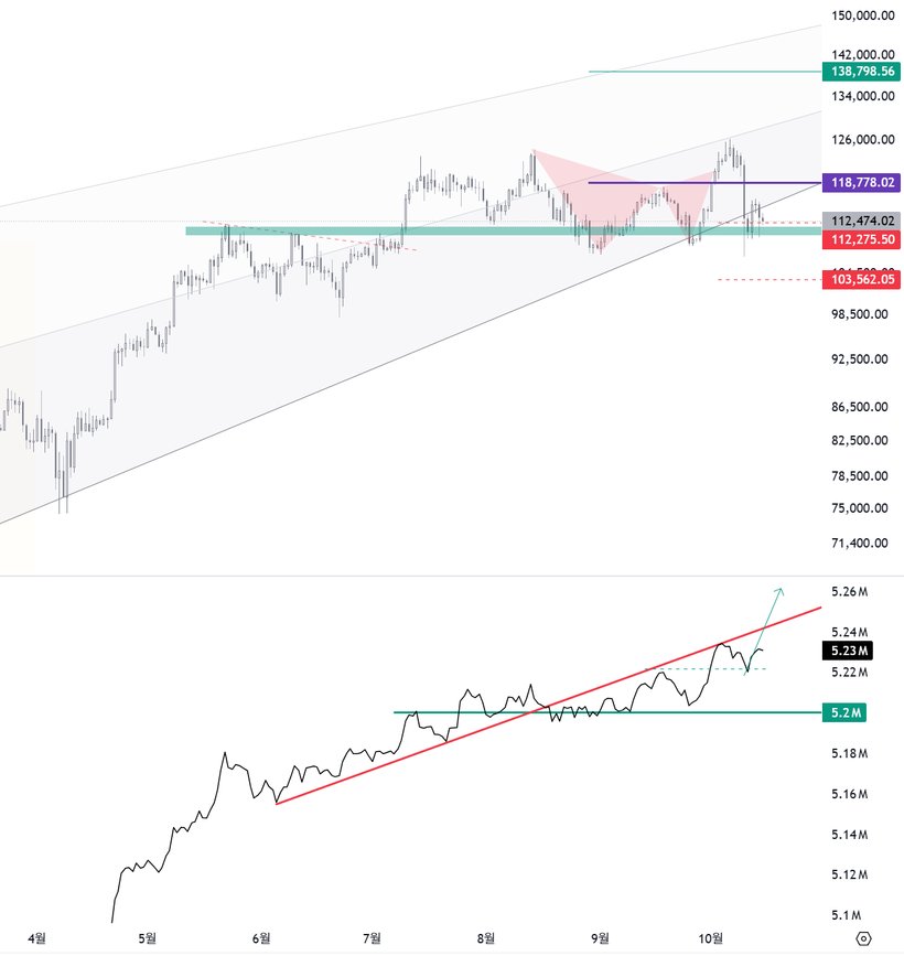 DelayedTTC's tweet image. 10/15 BTC
112 지지 체크
이탈시 2차 낙폭은 103 

온다면
굉장히 큰 매수기회