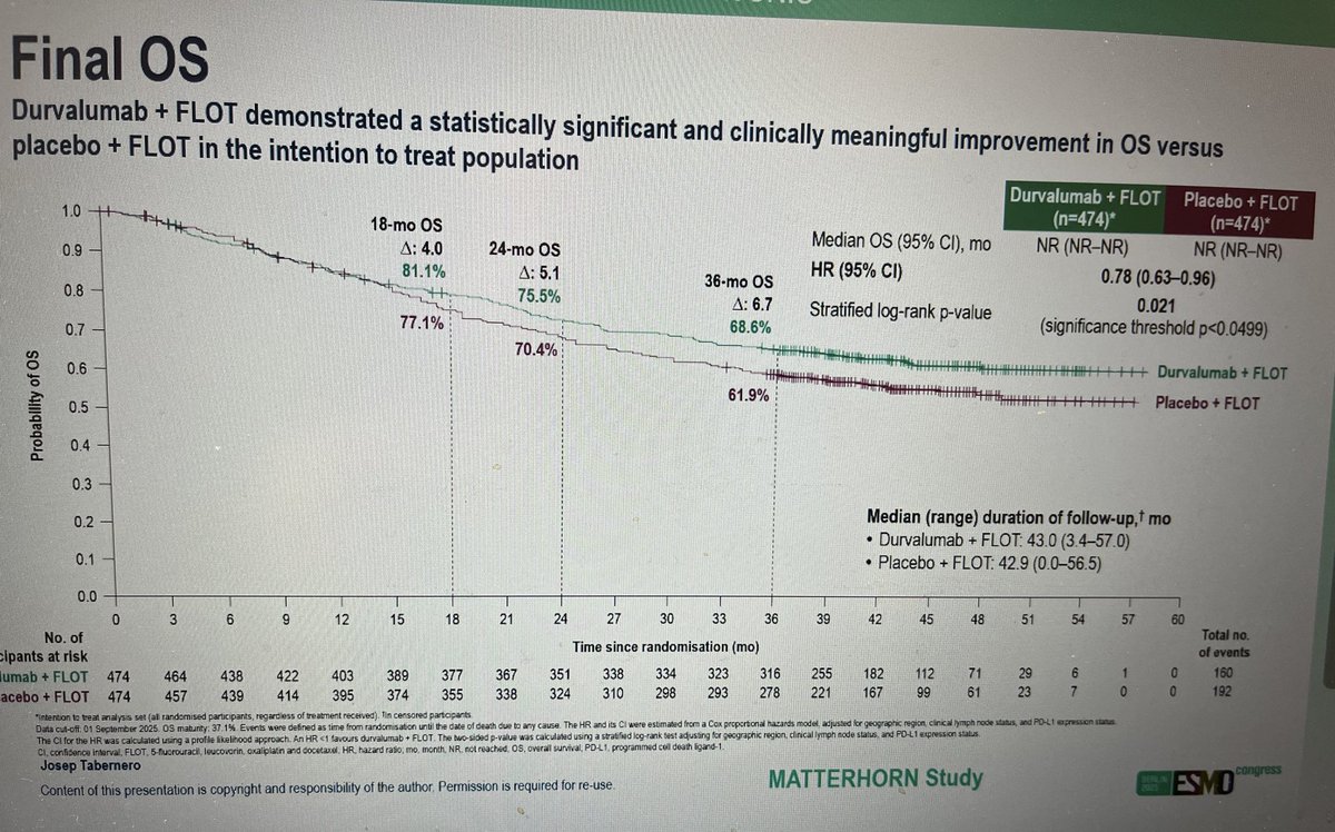 Erman_Akkus's tweet photo. 📢MATTERHORN
Upper GI proffered #ESMO25

✅Significant OS
D + FLOT vs FLOT
HR: 0.78; (95% CI: 0.63–0.96) p=0.021

🧐❓PD-L1 TAP <1%: (HR, 0.79; 95% CI: 0.41–1.50)

#cancer #oncology #MedX #GI #gastrointestinal @OncoAlert @brunolarvol @OncBrothers https://t.co/vJQJEYPz3w