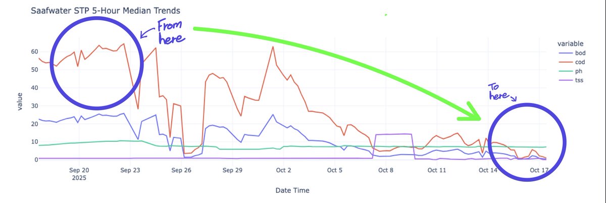 saafwater's tweet image. BOD & COD down by 93%. pH steady. Discharge within central pollution control board limits.
All from one hospital’s Sewage Treatment Plant — just days after installing #SaafwaterOCEMS.