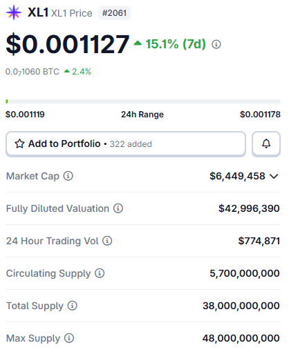 🔈🔈 $XL1 – Một bước đột phá mạnh mẽ từ Hệ sinh thái XYO Layer One

💥Thị trường đang chứng kiến ​​sự tăng trưởng ấn tượng của #XL1, token tiện ích hỗ trợ #XYO Layer One.
Chỉ trong bảy ngày, giá đã tăng vọt từ 0,0008 đô la lên 0,00113 đô la (+16%), với