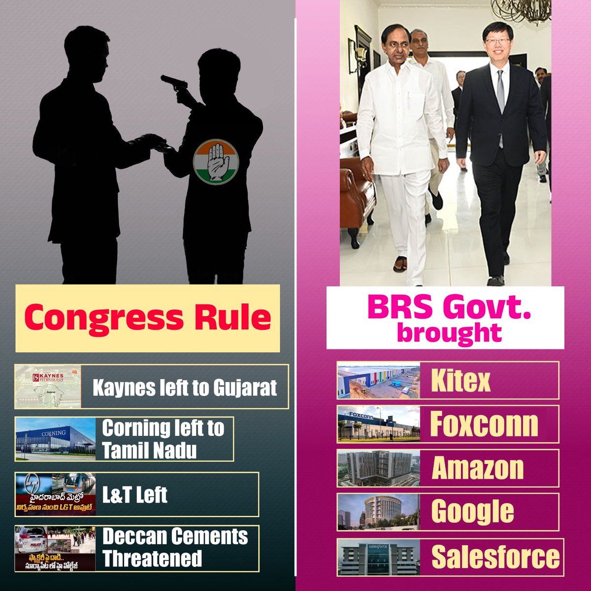The difference is clear!

✅ Under BRS rule Telangana witnessed massive investments and job creation.

❌ Under Congress’ goonda raj investors are pulling out of Telangana.
