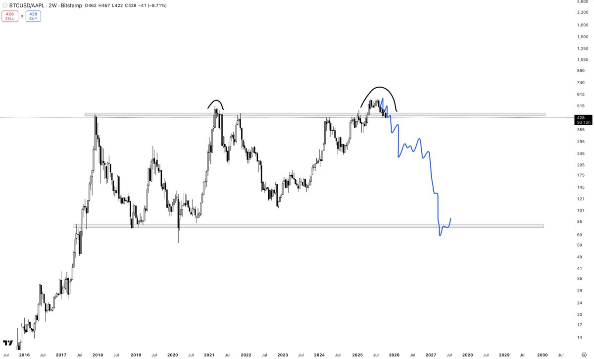 $BTC vs. $AAPL

Playing out exactly as I predicted back in August. 

It's over. Just a matter of patience for bears.