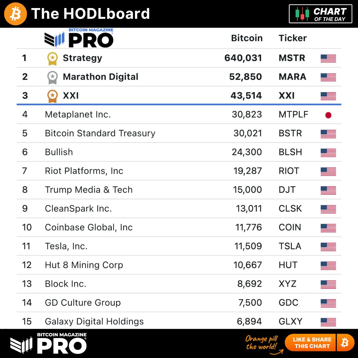 Check out the brand new HODLboard on site which provides an instant  snapshot and live tracking of the top treasury companies and their BTC  holding! 🏆 The top 20 alone are closing