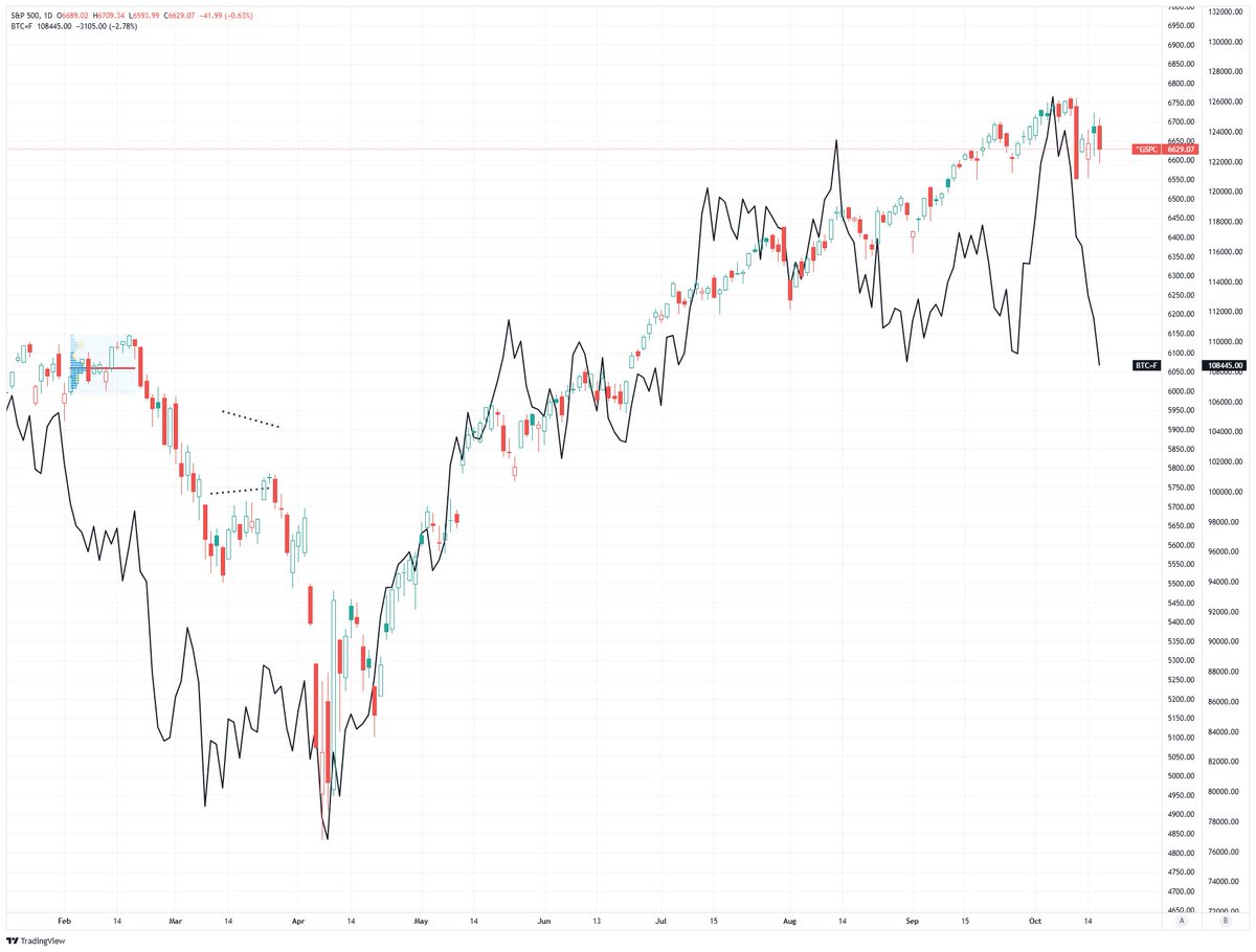 So far, the #market has not followed the pull of #Bitcoin as recent # speculation has cooled. The last time bitcoin traded at these levels, the  market was closer to 6200.