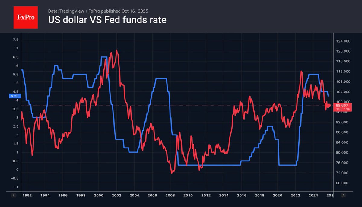 US dollar
The escalation of the trade conflict between the US and China brought the American dollar back down. Beijing has tightened export controls on rare earth minerals, restricted imports of soybeans from the United States, and effectively banned its companies from doing
