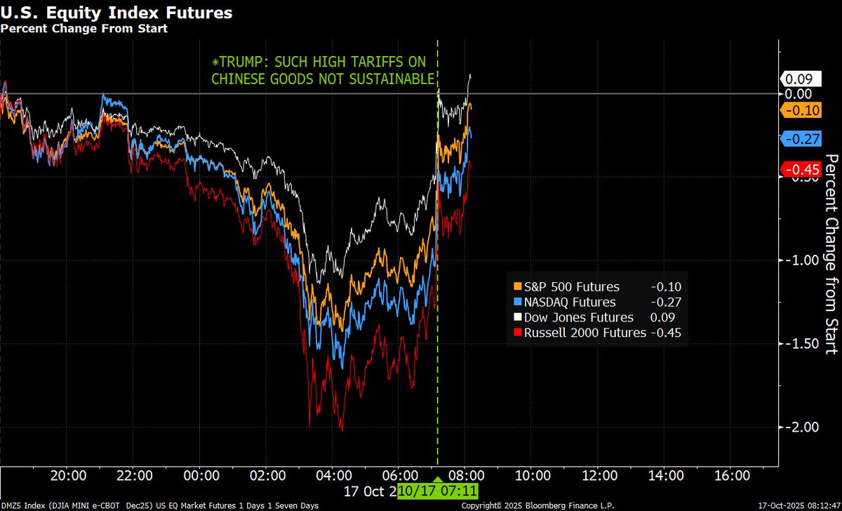 U.S. equity index futures turning higher this morning after Trump says tariffs on Chinese goods are “not sustainable.”