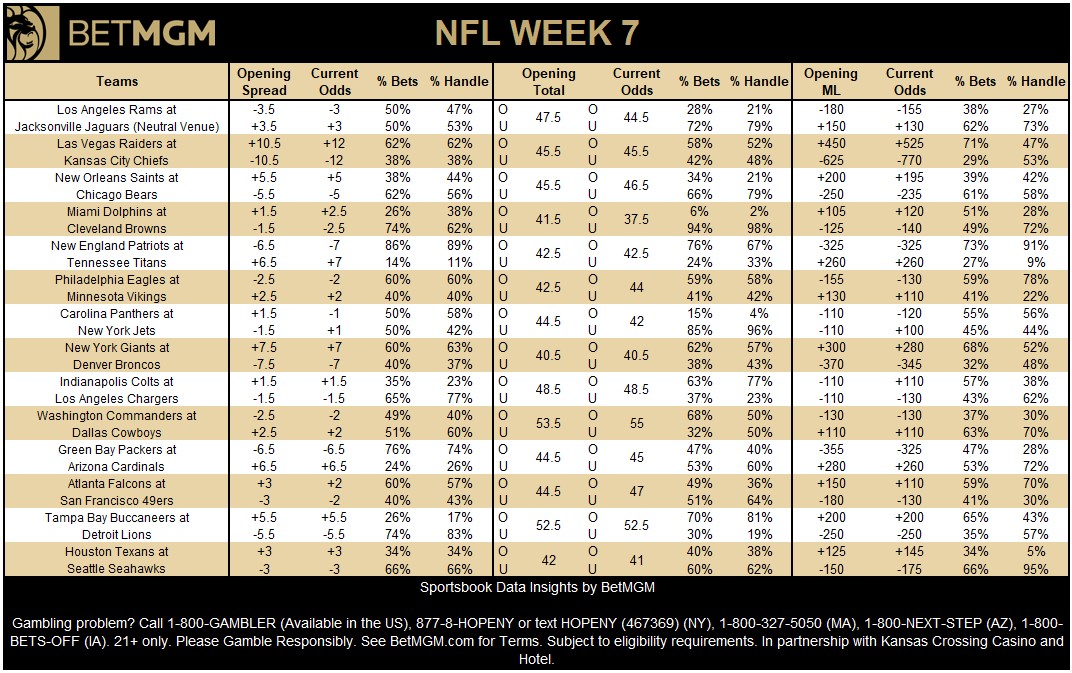 BetMGM News (@betmgmnews) on Twitter photo NFL Week 7 betting at <a href="/BetMGM/">BetMGM π¦</a>
Most bet spreads ποΈ
1. New England Patriots -7
2. Detroit Lions -5.5
3. Cleveland Browns -2.5
4. Philadelphia Eagles -2
5. New York Giants +7
Most bet spreads π°
1. New England Patriots -7
2. Detroit Lions -5.5
3. Cleveland Browns -2.5
4. NFL Week 7 betting at <a href="/BetMGM/">BetMGM π¦</a>
Most bet spreads ποΈ
1. New England Patriots -7
2. Detroit Lions -5.5
3. Cleveland Browns -2.5
4. Philadelphia Eagles -2
5. New York Giants +7
Most bet spreads π°
1. New England Patriots -7
2. Detroit Lions -5.5
3. Cleveland Browns -2.5
4.