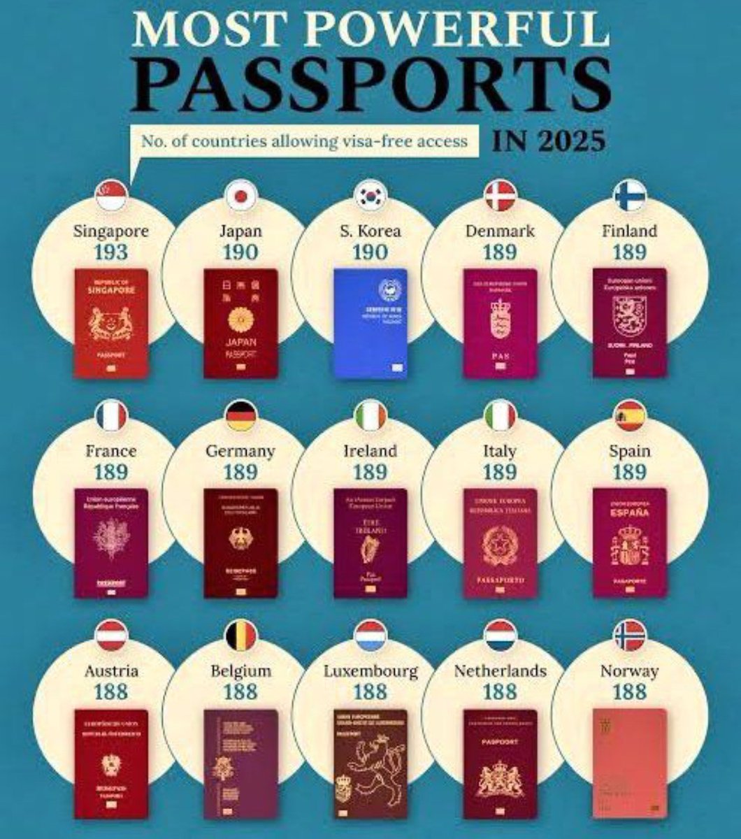 Countries by Most Powerful Passports (2025)

🇸🇬 Singapore - 193
🇯🇵 Japan - 193
🇰🇷 South Korea - 190
🇩🇰 Denmark - 189
🇫🇮 Finland - 189
🇫🇷 France - 189
🇩🇪 Germany - 189
🇮🇪 Ireland - 189
🇮🇹 Italy - 189
🇪🇸 Spain - 189
🇦🇹 Austria - 188
🇧🇪 Belgium - 188
🇱🇺 Luxembourg - 188
🇳🇱
