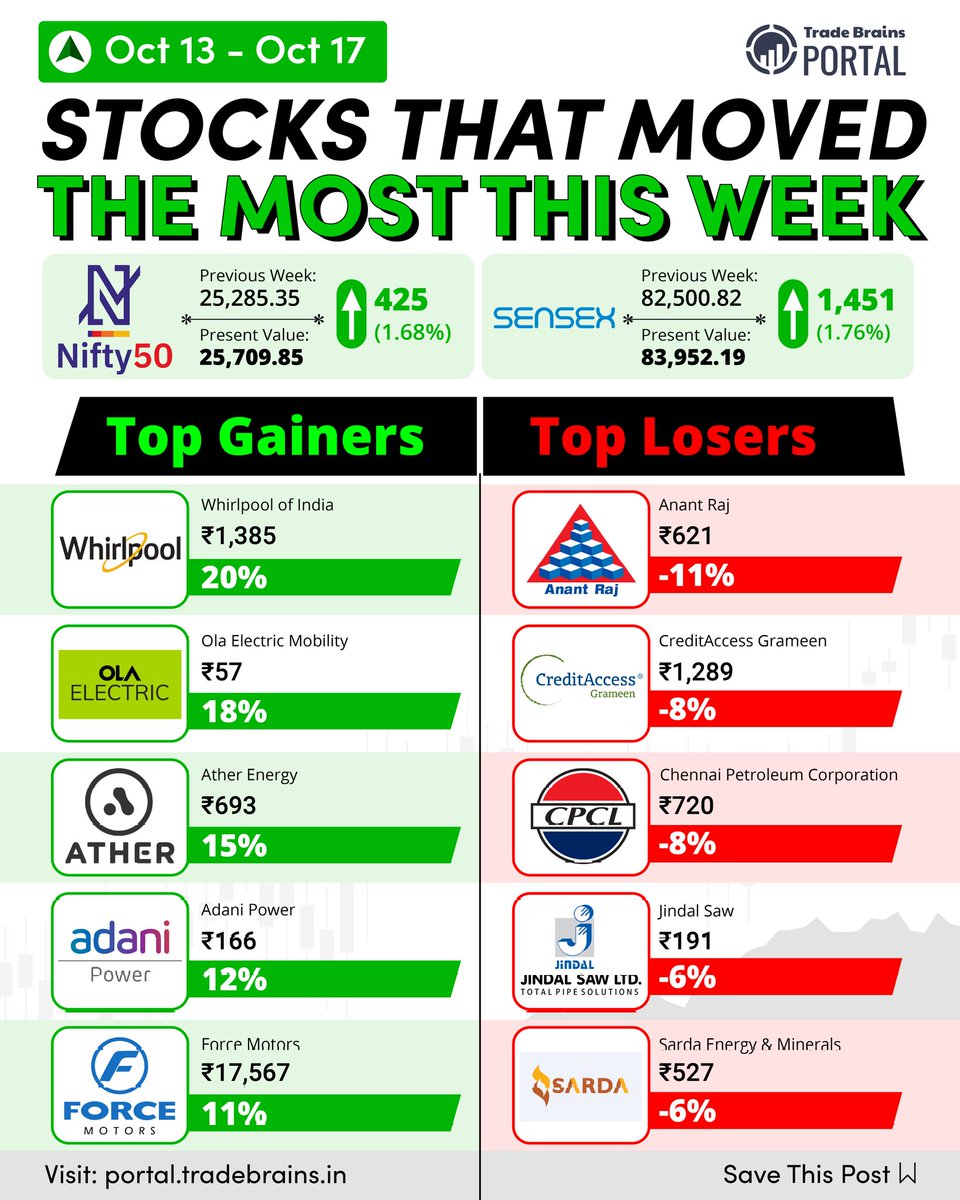 📊 Top Gainers 📉 &amp; Losers 📈 - 13th Oct - 17 Oct 2025