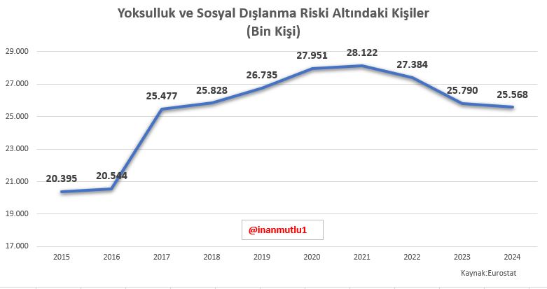 Başkanlık Sistemi Türkiye'ye ne yaptı?   

Yanıt çok net.   

Yoksulluğu artırdı.   

Dünya Yoksullukla Mücadele Günümüz Kutlu Olsun...