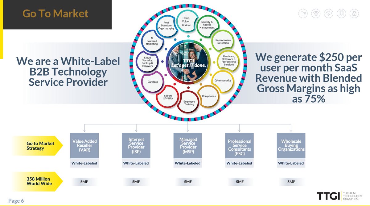 Turnium's tweet image. Go To Market-> We are a white-label B2B technology service provider. We generate $250/user/month SaaS revenue with blended gross margins as high as 75%. Click to learn more from our presentation.
👉 ttgi.io/wp-content/upl…
$TTGI.v #TechSolutions #TechInnovation