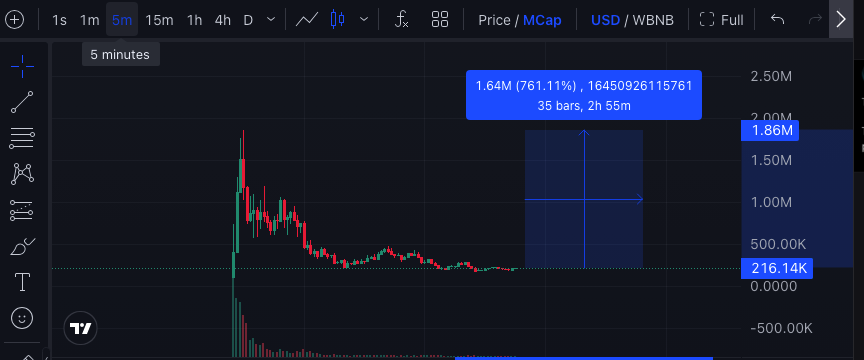 Aped $🤌 and might DCA if needed

Been watching this project for a while — it’s been grinding, and now it’s on a dip

CA: 0xf3f780E892fbE10ff0CDE02316246722E3954444

With CZ’s reputation and the market’s FOMO, I believe it could bounce back strong.

gmgn.ai/bsc/token/Ekzr…