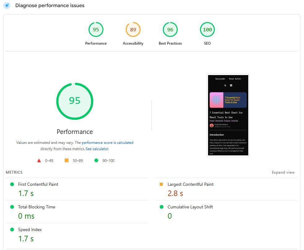 surajondev's tweet image. Sat down today to improve my blog ✨

📰 Added related articles inside posts
🧭 Fixed sidebar issue from landing page
🖼️ Added image for “article not found”
📱 Boosted mobile performance

#WebDev #Blogging #Coding