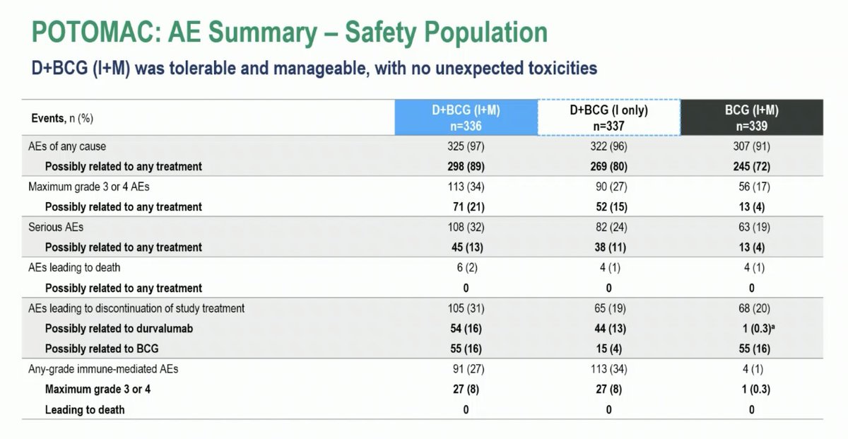 Zach Klaassen (@zklaassen_md) on Twitter photo ⚡️LBA⚡️POTOMAC: Ph 3 RCT of Durva + BCG for BCG-naïve HR NMIBC <a href="/urotoday/">UroToday.com</a> #ESMO25 <a href="/mdesantis234/">Maria De Santis</a> 
🎉 Positive Trial
☑️Prim EP DFS Durva + BCG (I+M) vs BCG (I+M): HR 0.68, 95% CI 0.50–0.93
☑️Sec EP DFS Durva + BCG (I only) versus BCG (I+M): HR 1.14, 95% CI 0.86–1.50
☑️Gr 3/4 ⚡️LBA⚡️POTOMAC: Ph 3 RCT of Durva + BCG for BCG-naïve HR NMIBC <a href="/urotoday/">UroToday.com</a> #ESMO25 <a href="/mdesantis234/">Maria De Santis</a> 
🎉 Positive Trial
☑️Prim EP DFS Durva + BCG (I+M) vs BCG (I+M): HR 0.68, 95% CI 0.50–0.93
☑️Sec EP DFS Durva + BCG (I only) versus BCG (I+M): HR 1.14, 95% CI 0.86–1.50
☑️Gr 3/4