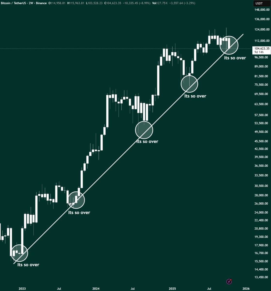 AltcoinGordon's tweet image. It&apos;s so over for Bitcoin.