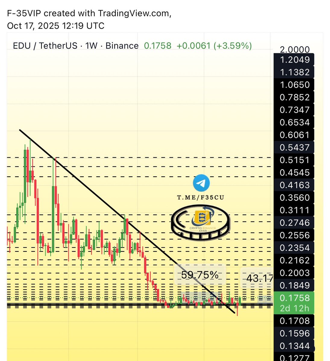 Cryptohelp90's tweet image. #EDU $edu
#EDUUSDT

تحديثاتها مستمره بفضل الله ضمن الشارت الذي تم مشاركته معكم وانطلاقه مستمره حتى الان وتحقيق +43%✅🥰😘👌