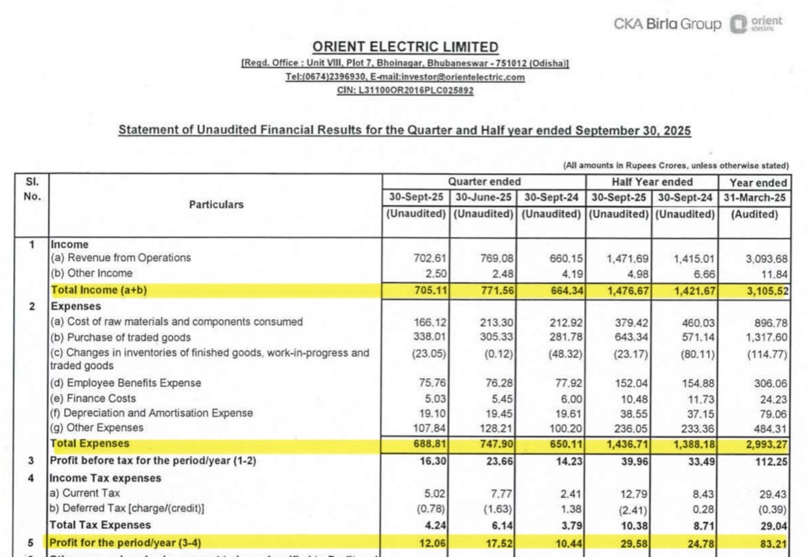 DFinMirror's tweet photo. #OrientElec - Orient Electric Ltd quarterly result - Mixed numbers https://t.co/gwTN0hMTC1