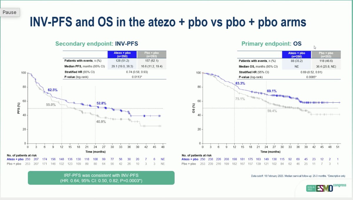 ArndtVogel's tweet image. SKYSCRAPER-07: Phase III study of atezo with or without tiragolumab in unresectable ESCC that has not progressed following dCRT
#ESMO25 #ESMOAmbassadors
👉 mPFS: 29 vs 20.8 vs 16.6
👉 mOS: n.r. vs 38 vs 36 mo
🧐Atezo improves outcome, but adding tiragolumab to atezo with…