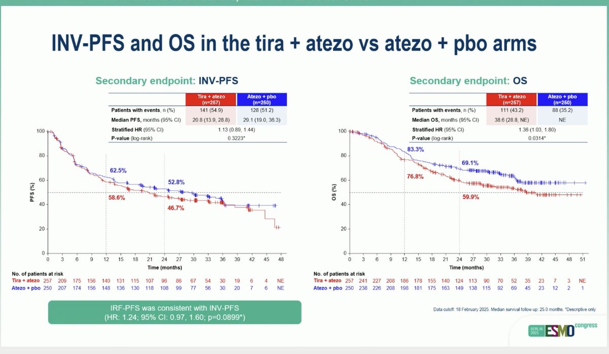 ArndtVogel's tweet image. SKYSCRAPER-07: Phase III study of atezo with or without tiragolumab in unresectable ESCC that has not progressed following dCRT
#ESMO25 #ESMOAmbassadors
👉 mPFS: 29 vs 20.8 vs 16.6
👉 mOS: n.r. vs 38 vs 36 mo
🧐Atezo improves outcome, but adding tiragolumab to atezo with…