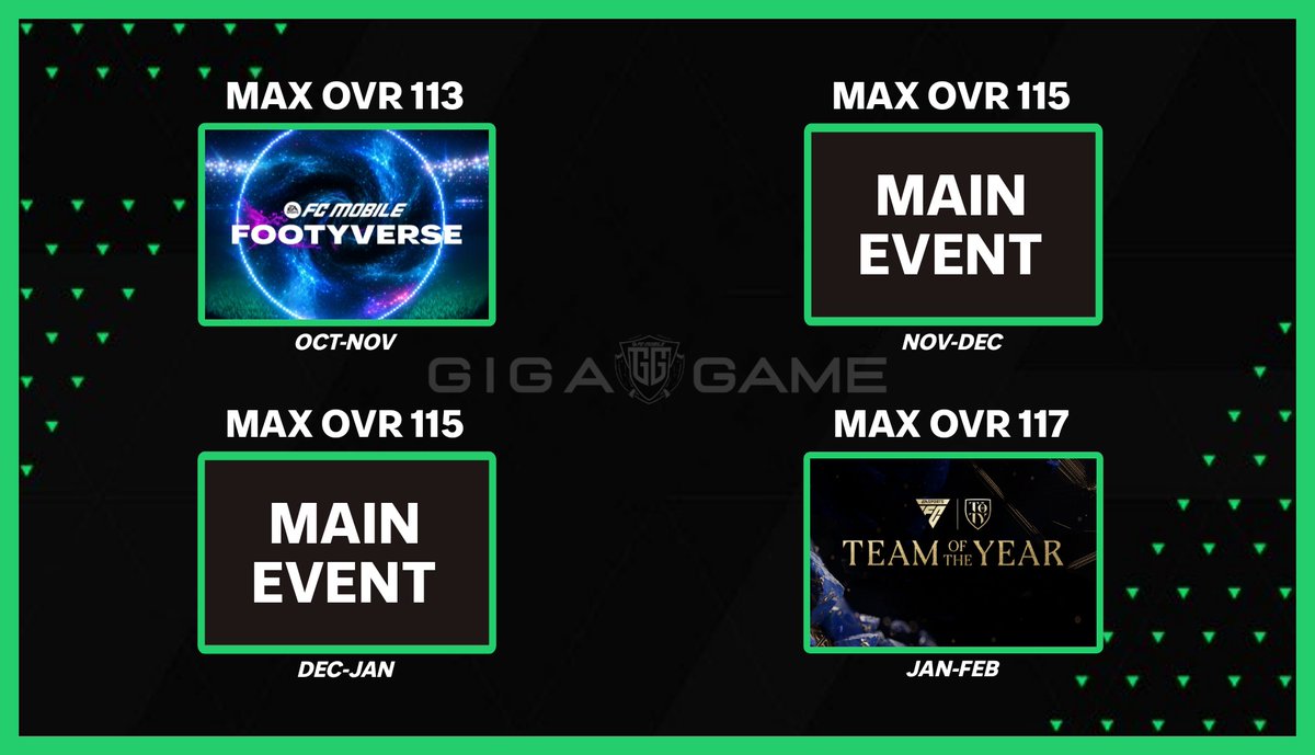 🌌 FOOTYVERSE is going to be a very interesting event, as usual the good events come at the end😄
Next main event we will have 114-115 &amp; then on TOTY 116-117. #FCMobile

TOTY max OVR every year;
▫️TOTY24 97
▫️TOTY25 107
▫️TOTY26 117

We are no longer Players but Card Collectors🤣