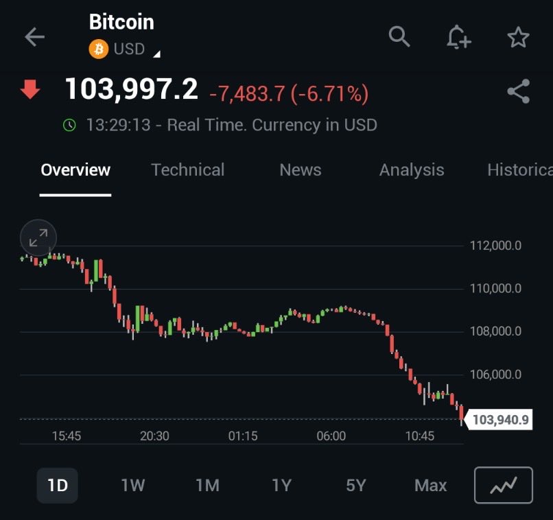 Bitcoin 65K. 7K more. That's it. Chart already knows the outcome