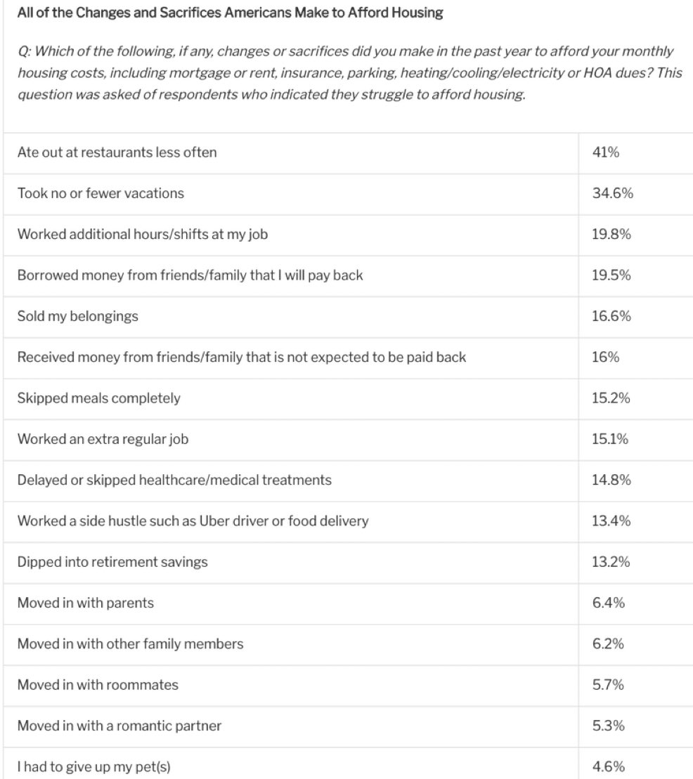 Americans are sacrificing small joys like vacations and eating out, selling their belongings, and skipping meals to afford housing.

Meanwhile, billionaire wealth rose by $33 trillion in the last ten years.

These two things are related.