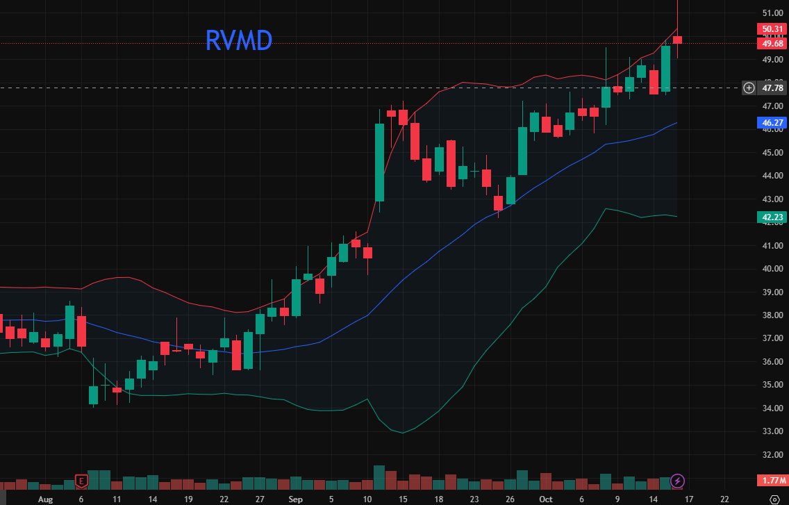 Vihaacselix's tweet photo. Stock Pick of the Day: $RVMD 🚀

Upside Potential: 5%—12% 📈

 🔥 10/16 FDA CNPV for daraxonrasib slashes review to 1-2 months!  new chief + Phase 1 data stuns. $2.1B cash！ 💪
 #Biotech #RVMD 😎#Stock https://t.co/kb8SGNmD3A