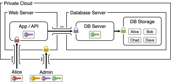 Dalam615031's tweet image. In @idOS_network,every user holds their own encryption keys meaning even we can’t access or leak your data.
Just like Signal can’t read your messages,idOS can’t read your data.
Privacy by design,not by policy.
#idOS #Web3Security #Encryption #كاريزما76