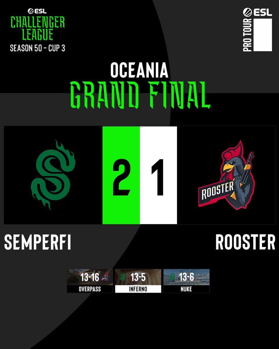 ESLCS's tweet image. .@semperfiESC close out the #ESLChallengerLeague S50 - Cup #1 Oceania Final 2-1 and take their third Cup victory over @RoosterCS!
13-16 Overpass
13-6 Inferno
13-6 Nuke