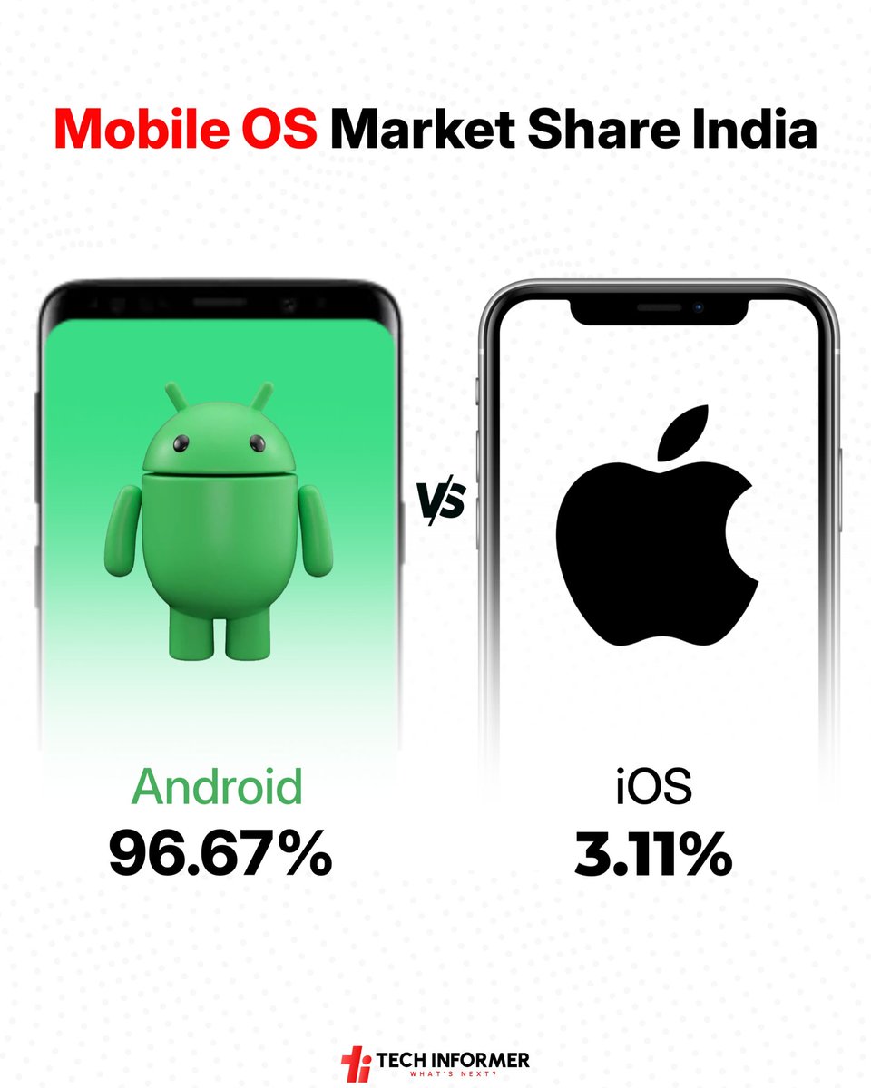 Tech_Informer_'s tweet photo. In September 2025, Android held 96.67% of India’s mobile OS market, followed by iOS at 3.11%, KaiOS at 0.08%, and others making up about 0.10%.
#Techinformer #iOS #Android #OS #KaiOS https://t.co/aakyB18MxK