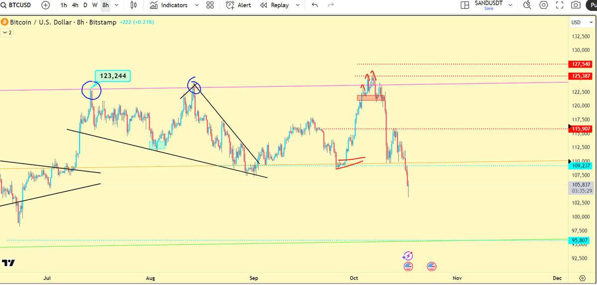 $BTC Not being sarcastic here and so want to close this short. Would love a reclaim of support but man that green line is not too far.
Still interested in playing alts which are giving multiple X opportunities every day. Just need to put your head down and chart plenty.
