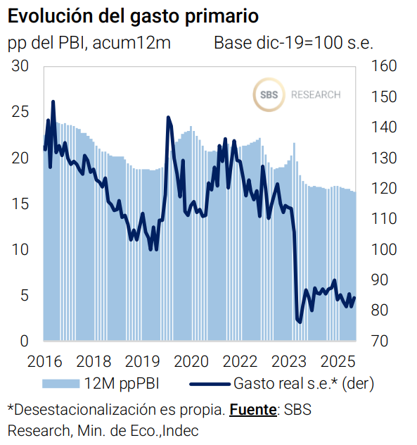 julianyosovitch's tweet photo. 🚨MODERACIÓN EN EL GASTO Y SUBA EN JUBILACIONES🚨
➡️Los gastos primarios se mantuvieron constantes en términos reales interanuales
➡️Lgastos corrientes cayeron 0,7% a/a real
➡️Anotan 3 caídas reales interanuales consecutivas. 
➡️Las prestaciones sociales cayeron 0,6% a/a real tras 9 meses de subas reales interanuales al hilo. 
➡️Las jubilaciones, que subieron 8,9% a/a real producto de la aplicación de la fórmula de movilidad, encadenaron el 11° mes consecutivo de subas interanuales
➡️Es algo que no sucedía desde 2017 a 2018. 
➡️Las asignaciones subieron en términos reales interanuales
➡️Mirando el peso de los gastos sobre PBI, las jubilaciones se mantienen así en 6,75pp del PBI en los últimos 12 meses

CHART @GRUPOSBSOK @quicktradesbs @jjmfranco