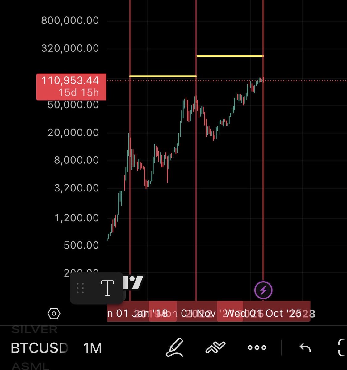 BullOrBear8's tweet photo. $BTC 4 years cycle top(If it still intact) was probably in, the timing from Top-Top of previous cycle, with strong bearish divergent of the RSI on weekly time frame, along with price action which align with the 2021 top.

If history rhyme, next 14 months will be blood bath. https://t.co/ttocRkp7Fb